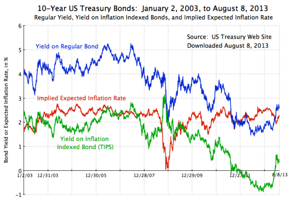 US Treasury Bond Yields, TIPS, and Expected Inflation, Jan 2, 2003, to Aug 8, 2013