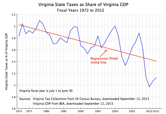Virginia State Taxes as share of Virginia GDP, FY 1972-2012