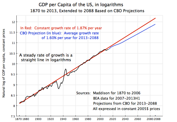 Long Run US GDP per Capita Growth (1870-2088) in logarithms