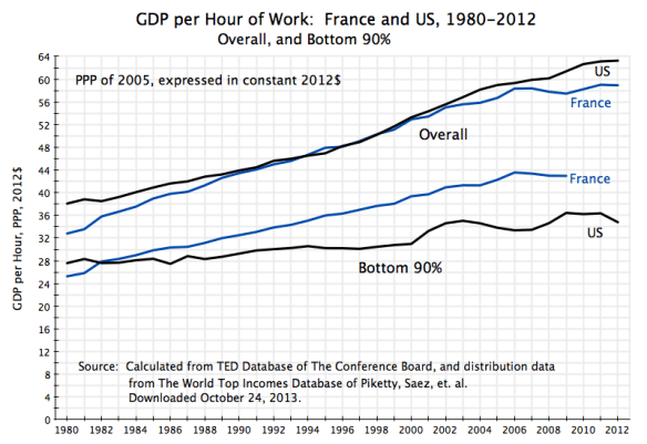 France vs US, 1980-2012, GDP per hour overall and of bottom 90% (Autosaved)