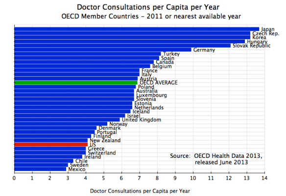 Health - Doctor Consultations per Capita, OECD, 2011