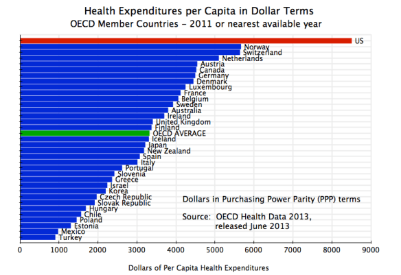 Health Expenditures in PPP$, OECD, 2011