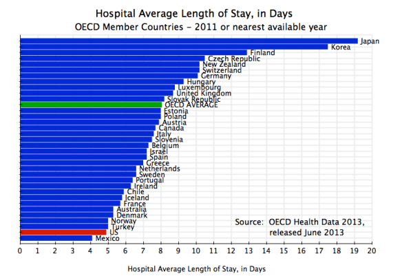 Health - Hospital Average Length of Stay in Days, OECD, 2011