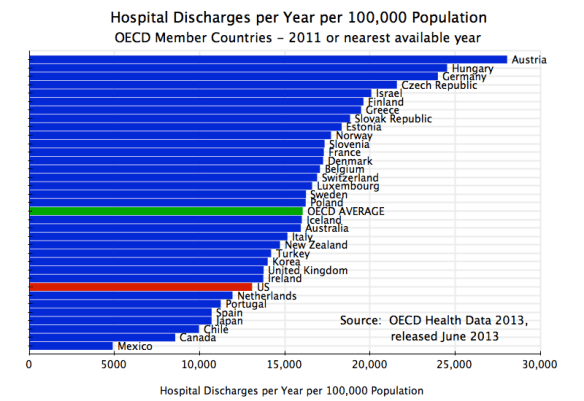 Health - Hospital Discharges per 100,000 population, OECD, 2011