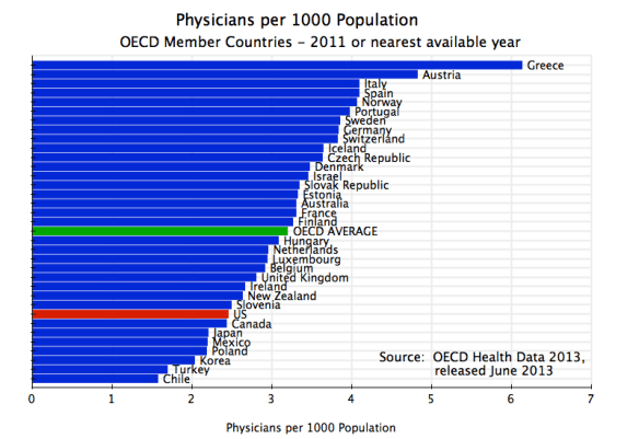 Health - Physicians per 1000 Population, OECD, 2011