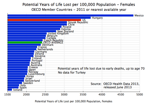 Health - Potential Years of Life Lost, per 100,000, Females, OECD, 2011