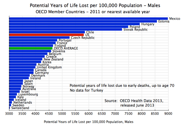 Health - Potential Years of Life Lost, per 100,000, Males, OECD, 2011