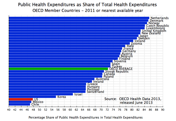 Health - Public Expenditures as Share of Total Health Expenditures, OECD, 2011