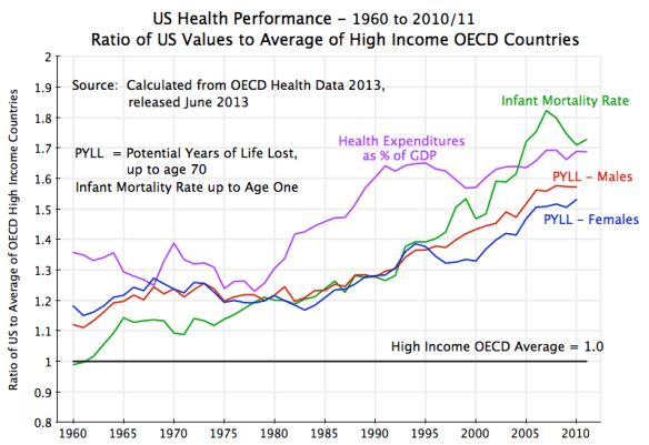 Health - US vs HI OECD, 1960 to 2010:11