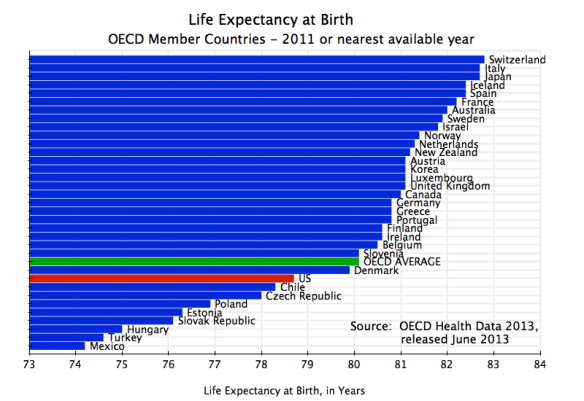 Life Expectancy at Birth, Total Population, OECD, 2011