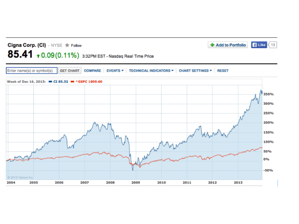 Cigna share price, Dec 1, 2003 to Dec 16, 2013.001