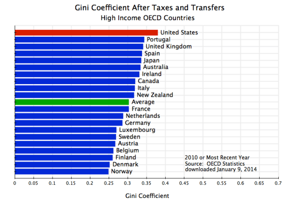 Gini After Taxes and Transfers, OECD, 2010