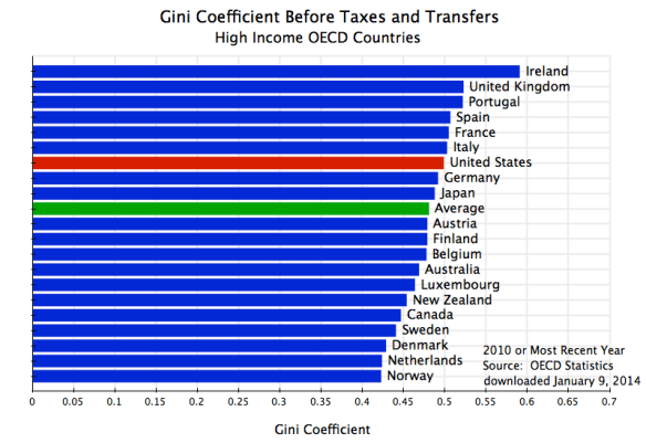 Gini Before Taxes & Transfers, OECD, 2010