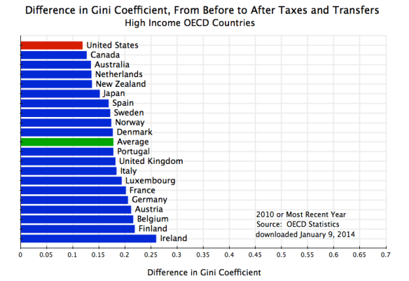 Gini Coefficient - Dif Before and After Taxes & Transfers, OECD, 2010