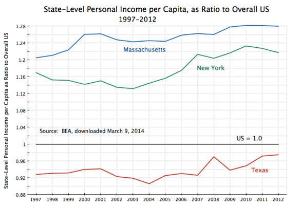 State-Level Personal Income as Ratio to US, 1997-2012