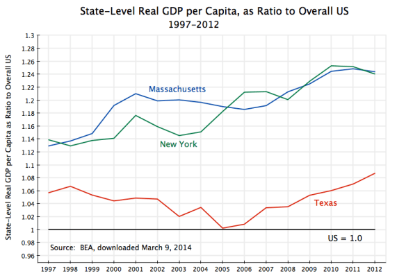 State-Level Real GDP per Capita as Ratio to US, 1997-2012