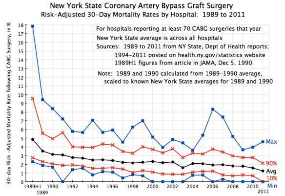 New York State CABG Mortality, with distribution, 1989-2011