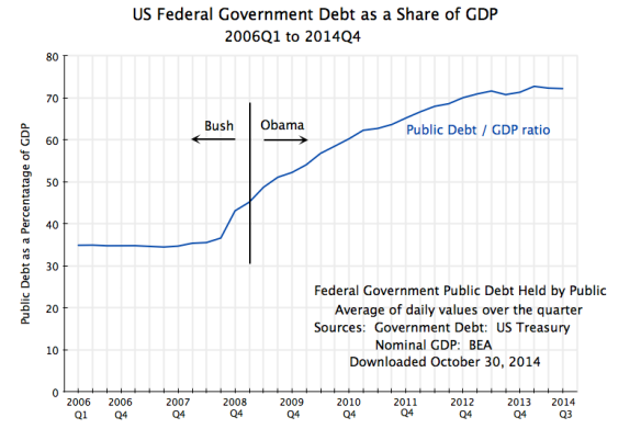 Fed Govt Debt as Share of GDP, 2006Q1 to 2014Q3
