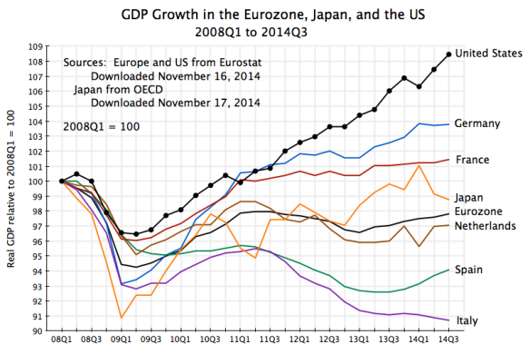 GDP Growth in Eurozone, Japan, and US, 2008Q1 to 2014Q3