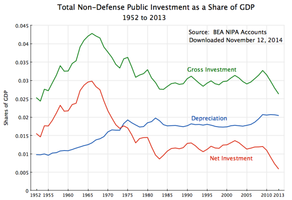 Public Investment Share of GDP, 1952-2013