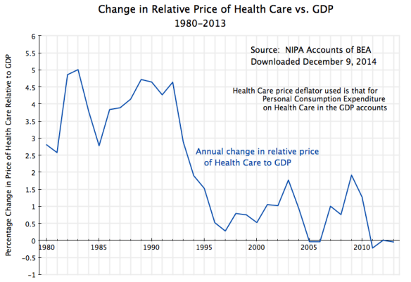 Change in Relative Price of Health Care vs. GDP, 1980-2013