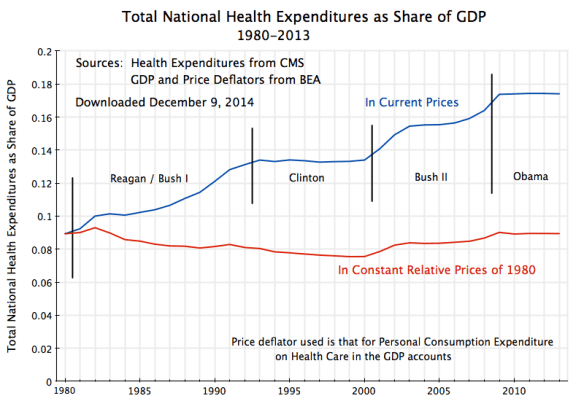 Total National Health Expenditures as Share of GDP, 1980-2013