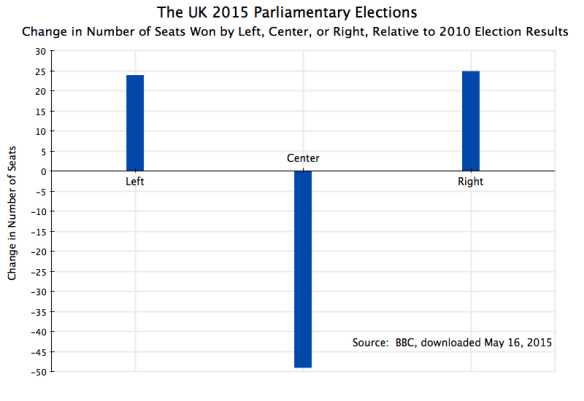 UK Parliament 2015 Election Results, Change in Number of Seats by Left, Center, Right