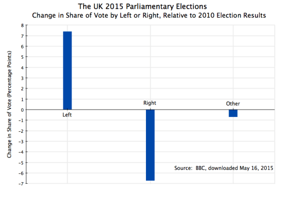 UK Parliament 2015 Election Results, Change in Share of Vote by Left, Right