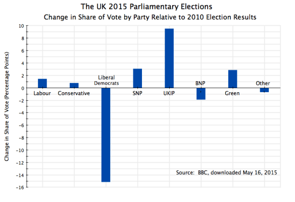 UK Parliament 2015 Election Results, Change in Share of Vote by Party