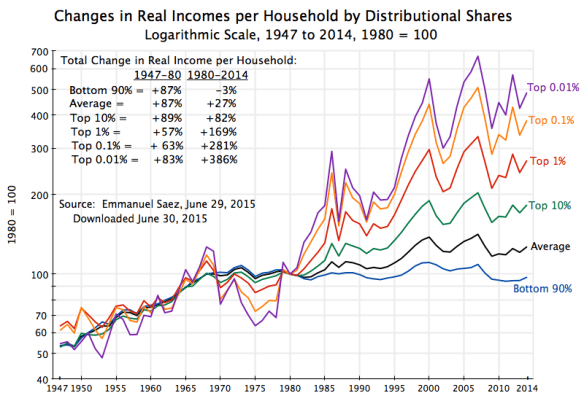 Piketty - Saez 1947 to 2014, June 2015, log scale