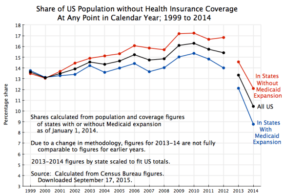 Health Insurance, % Without Coverage, 1999 to 2014, with 2013 -2014 scaled to US totals, ver 2 with gap