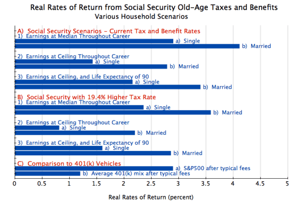 Social Security Real Rates of Return - Various Scenarios