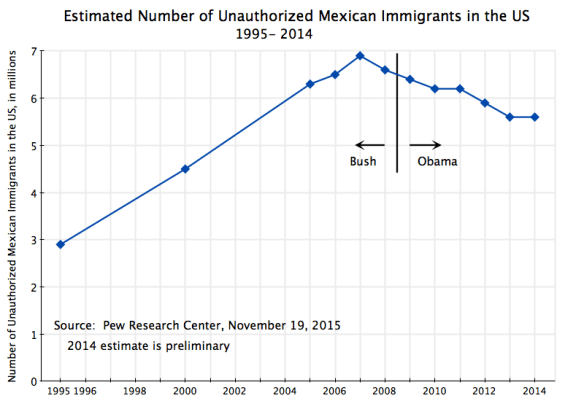 Stock of Mexican Unauthorized Immigrants in the US, 1995 to 2014, #2