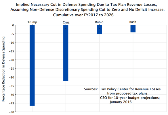 Implied Defense Reductions, FY2017 to 2026, TPC
