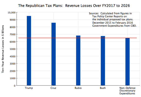 TPC Evaluations of Tax Losses in the Republican Tax Plans, 2016