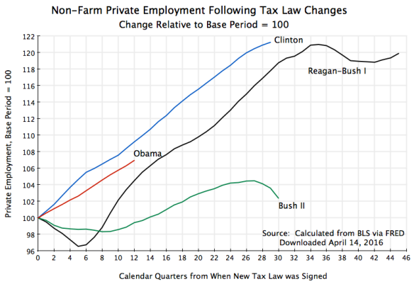 Private Employment Following Tax Law Changes