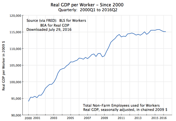 GDP per Worker, 2000Q1 to 2016Q2,rev