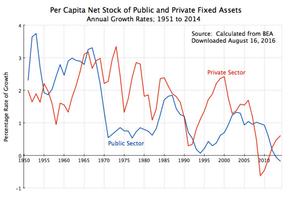 Rate of Growth In Per Capita Net Stock of Private and Government Fixed Assets, edited, 1951 to 2014