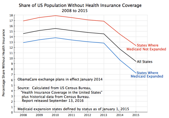 health-insurance-cover-2008-to-2015-by-medicaid-states-census-bureau-sept-2016