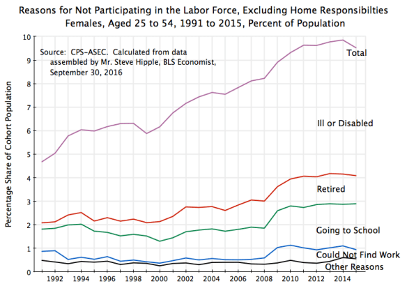 females2-reasons-for-not-participating-in-the-labor-force-excluding-home-responsibilties-1991-to-2015