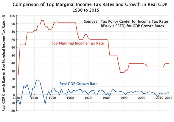 gdp-growth-and-top-marg-tax-rate-1930-to-2015