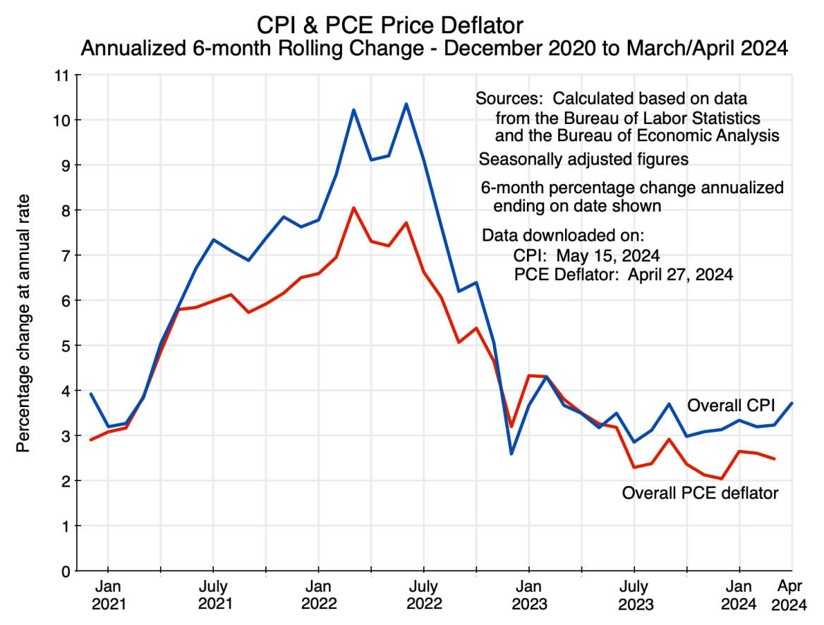 Econ 101: How the CPI and the PCE Price Deflators Are Estimated, Some ...